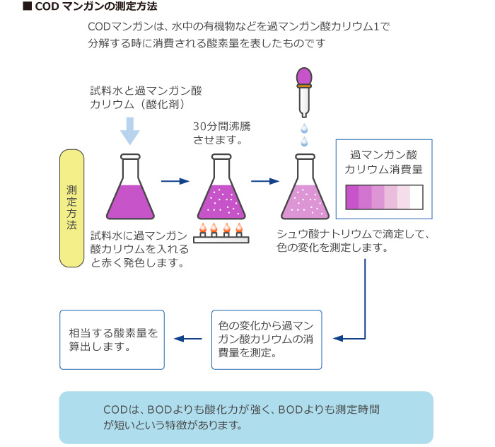 ＣＯＤマンガンの測定方法