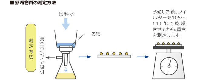 懸濁物質(SS)の測定方法