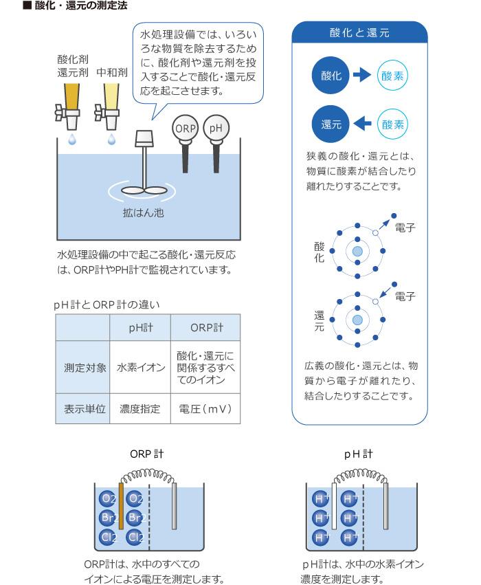 酸化還元の測定法